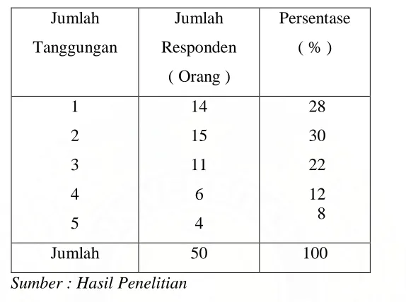 Tabel 4.5 