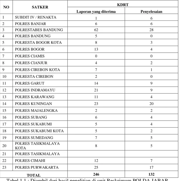 Tabel 1.1 : Diambil dari hasil penelitian di unit Reskrimum POLDA JABAR  Periode bulan januari sampai dengan bulan July 2020 perkara KDRT yang  tercatat  di  Kepolisian  Daerah  POLDA  JABAR    sebanyak  378  kasusdengan 