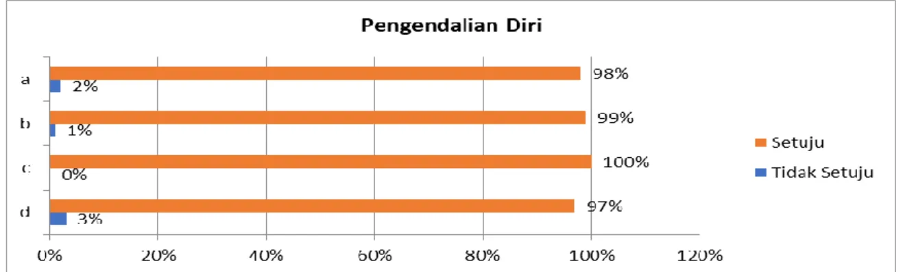 Gambar 3. Data Pengendalian Diri 