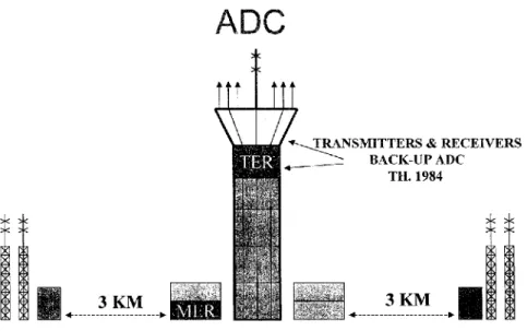 Gambar 4.2 ini menjelaskan adanya transmiter yang berfungsi mengirim data  atau informasi ke MER yang berfungsi sebagai switching dengan jarak 3 KM melalui  ground  cable  kemudian  diteruskan  di  TER  yang  akan  menghubungkan  ke  receiver  dengan  jara
