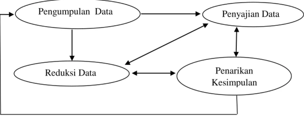 Gambar 3.1 Analisis Data 89   