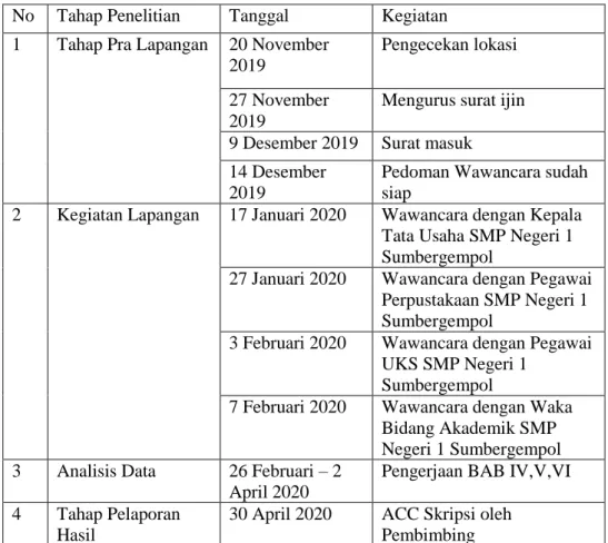Tabel 3.1 Tahap- tahap Penelitian 