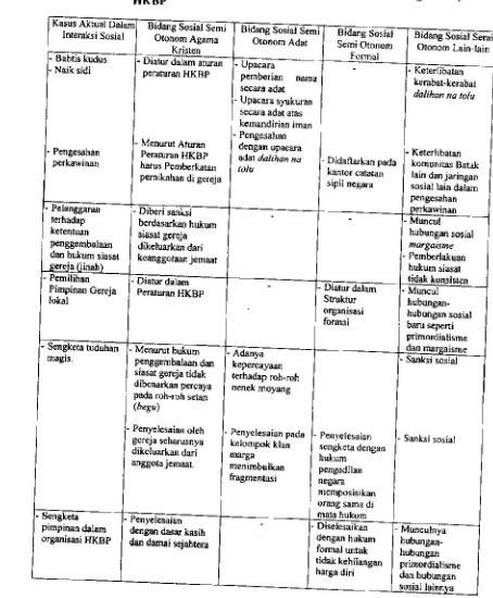 Tabel 5.2. Kemajemukan Hukum DaJam Organisasi Agama Orang Batak, HKBP 