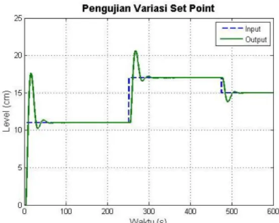 Gambar 4.1 Hasil pengujian variasi set point pada metode control PI hasil  penalaan dengan penalaan otomatis 