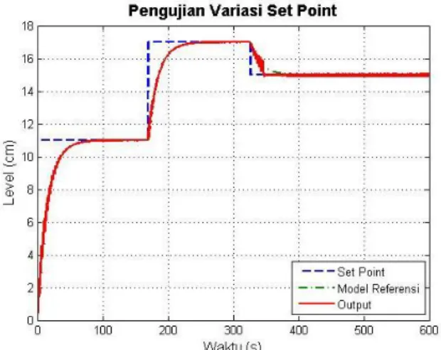 Gambar 4.7 Hasil pengujian variasi set point pada metode penalaan otomatis  dengan MRAC 
