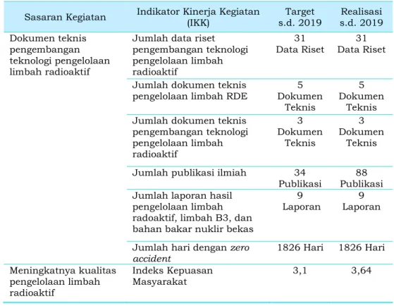Tabel 1. Pencapaian Kinerja PTLR 2015-2019 