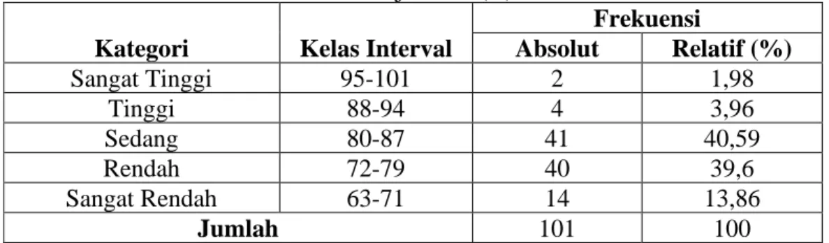 Tabel 4.1. Distribusi Frekuensi Skor Kinerja Guru (Y)  Kategori   Kelas Interval 