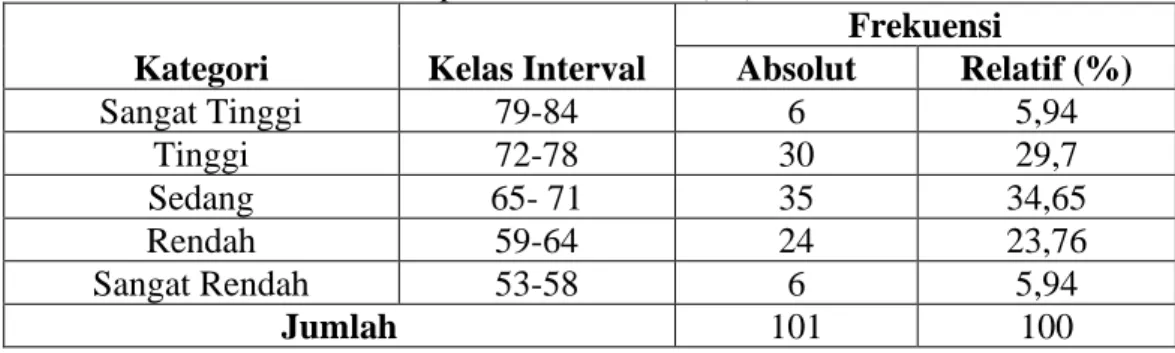 Tabel 4.3. Distribusi Frekuensi supervisi akademik (X 2 )  Kategori   Kelas Interval 