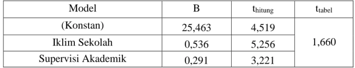 Tabel  4.7.  Koefisien  Regresi  Linier  Iklim  Sekolah  (X 1 )  dan  Supervisi  Akademik  (X 2 )  terhadap Kinerja Guru (Y) 