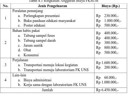 Tabel 4.1 Ringkasan Anggaran Biaya PKM-M 