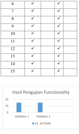 Gambar 12. Diagram Hasil Pengujian  Functionality 