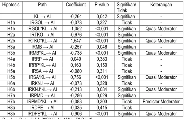 Tabel 4. Rangkuman Hasil Uji Hipotesis  Hipotesis  Path  Coefficient  P-value  Signifikan/