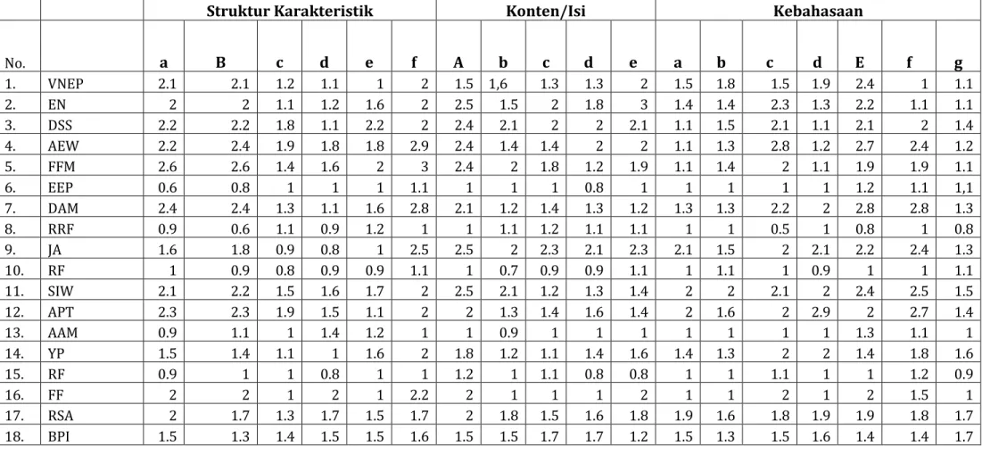 Tabel V  Skor Responden  Prewriting 