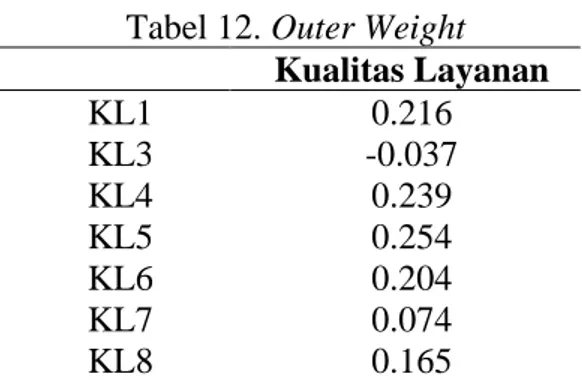 Tabel 12. Outer Weight  Kualitas Layanan  KL1  0.216  KL3  -0.037  KL4  0.239  KL5  0.254  KL6  0.204  KL7  0.074  KL8  0.165 