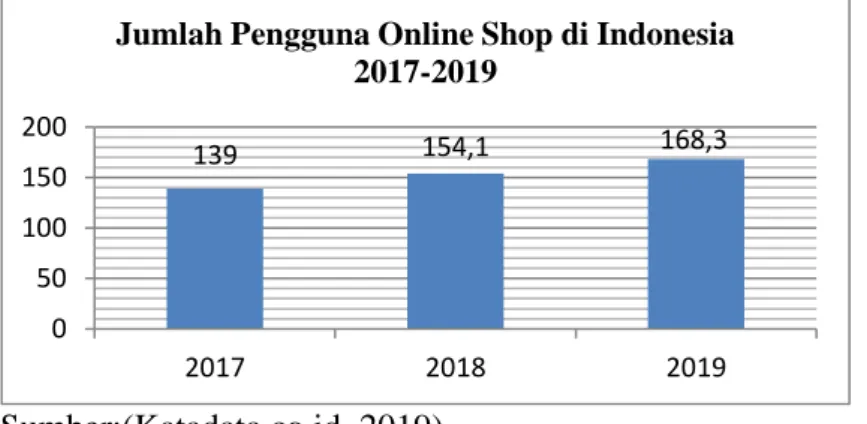 Gambar 1. Grafik Jumlah Pengguna Online shop di Indonesia 2017 s/d 2019 