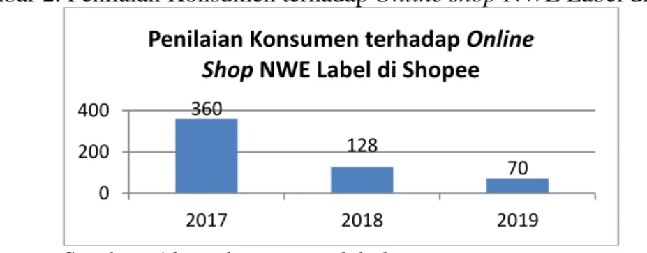 Gambar 2. Penilaian Konsumen terhadap Online shop NWE Label di Shopee 