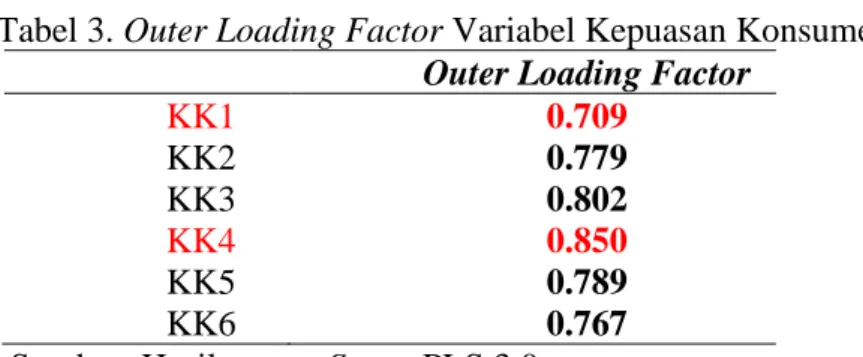 Tabel 3. Outer Loading Factor Variabel Kepuasan Konsumen  Outer Loading Factor 