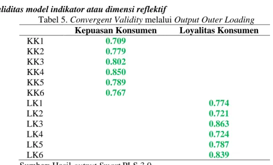Tabel 5. Convergent Validity melalui Output Outer Loading  Kepuasan Konsumen  Loyalitas Konsumen 