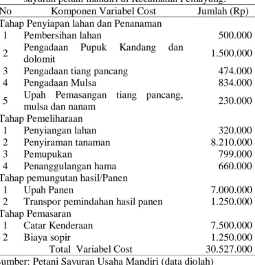 Tabel 2.  Rangkuman Variabel Cost dalam memproduksi  Kacang Panjang untuk setiap musim tanam pada usaha kebun 