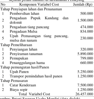 Tabel 3. Rangkuman Variabel Cost dalam memproduksi  Mantimun untuk setiap musim tanam pada usaha kebun 
