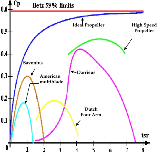 Gambar 2.4. Diagram Betz 