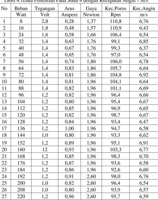 Tabel 4.1Data Penelitian Pada Sudu 4 dengan Kecepatan Angin 7 m/s  No  Beban  Tegangan  Arus  Gaya  Kec.Poros  Kec.Angin 