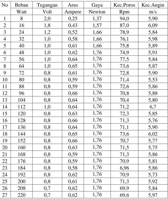 Tabel 4.2  Data Penelitian Pada Sudu 4 dengan Kecepatan Angin 6 m/s  No  Beban  Tegangan  Arus  Gaya  Kec.Poros  Kec.Angin 