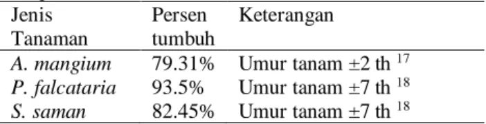 Tabel 2. Persen tumbuh tanaman pokok revegetasi Table 2. Growth percentage of revegetated staple crops Jenis Tanaman Persen tumbuh Keterangan