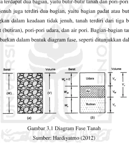 Gambar 3.1 Diagram Fase Tanah  Sumber: Hardiyatmo (2012) 