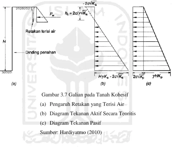 Gambar 3.7 Galian pada Tanah Kohesif  (a)  Pengaruh Retakan yang Terisi Air  (b)  Diagram Tekanan Aktif Secara Teoritis  (c)  Diagram Tekanan Pasif 