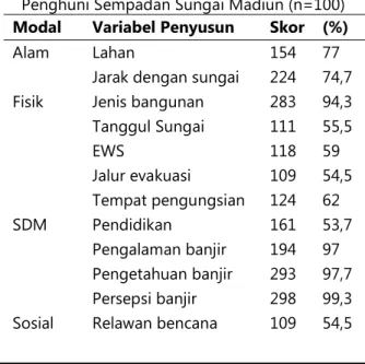 Tabel 2. Distribusi Karaktersitik Masyarakat  Penghuni Sempadan Sungai Madiun (n=100)  Modal  Variabel Penyusun  Skor  (%) 