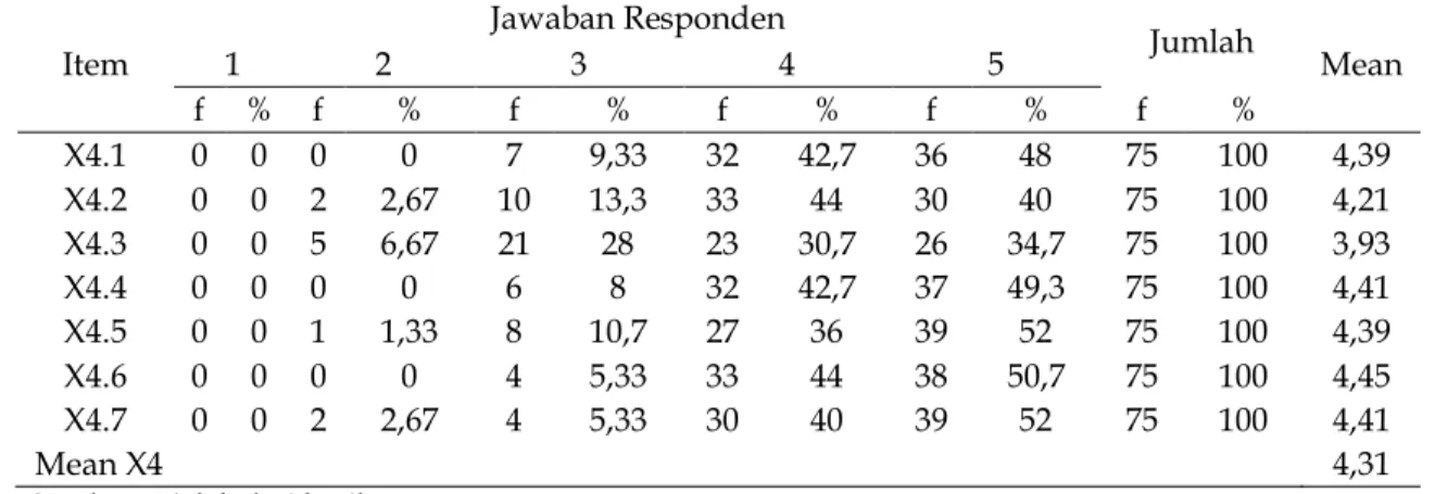 Tabel 11. Ringkasan Pendapat Responden terkait Perspektif Pembelajaran dan Pertumbuhan X4  Item  Jawaban Responden  Jumlah  Mean 1 2 3 4 5  f  %  f  %  f  %  f  %  f  %  f  %  X4.1  0  0  0  0  7  9,33  32  42,7  36  48  75  100  4,39  X4.2  0  0  2  2,67 
