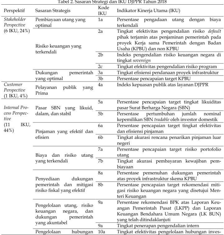 Tabel 2. Sasaran Strategi dan IKU DJPPR Tahun 2018  Perspektif  Sasaran Strategis  Kode 