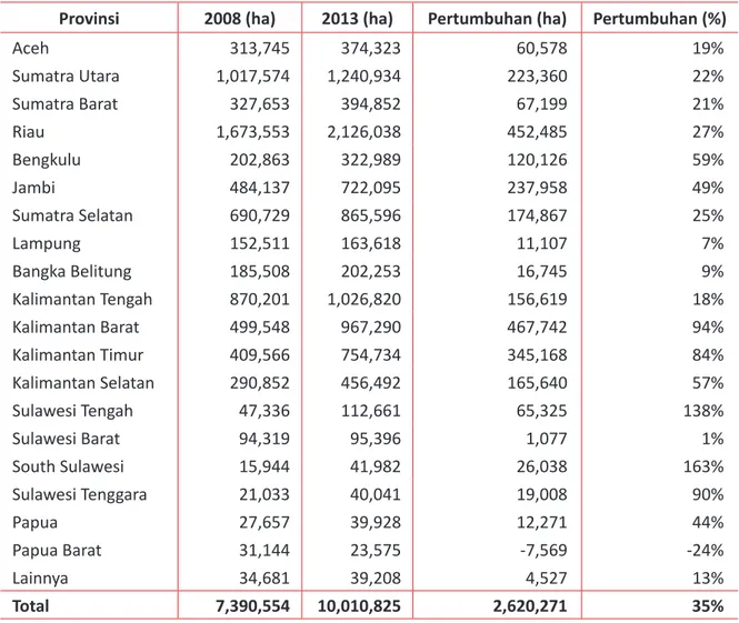 Tabel 2   Pertumbuhan area kelapa sawit per provinsi 