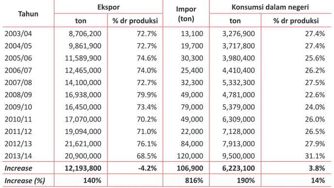 Tabel 3  Konsumsi dalam negeri dan perdagangan minyak kelapa sawit di Indonesia