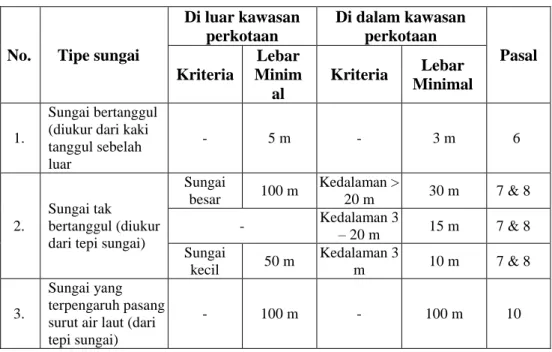 Tabel 3. Kriteria Penetapan Lebar Sempadan Sungai menurut Permen  PU Nomor 63 Tahun 1993 