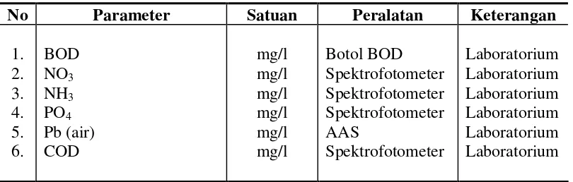 Tabel 2. Parameter-parameter kualitas air dan sedimen yang diukur  