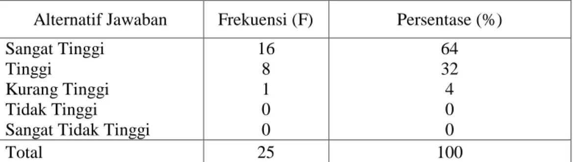 Tabel 4.10. pernyataan responden terhadap dimensi keakuratan kerja  Alternatif Jawaban  Frekuensi (F)  Persentase (%)  Sangat Tinggi 