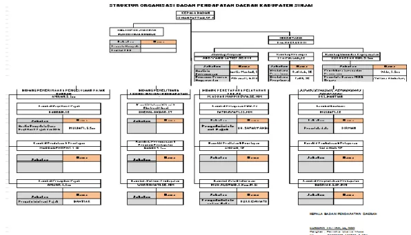 Gambar IV.1. Struktur Organisasi 