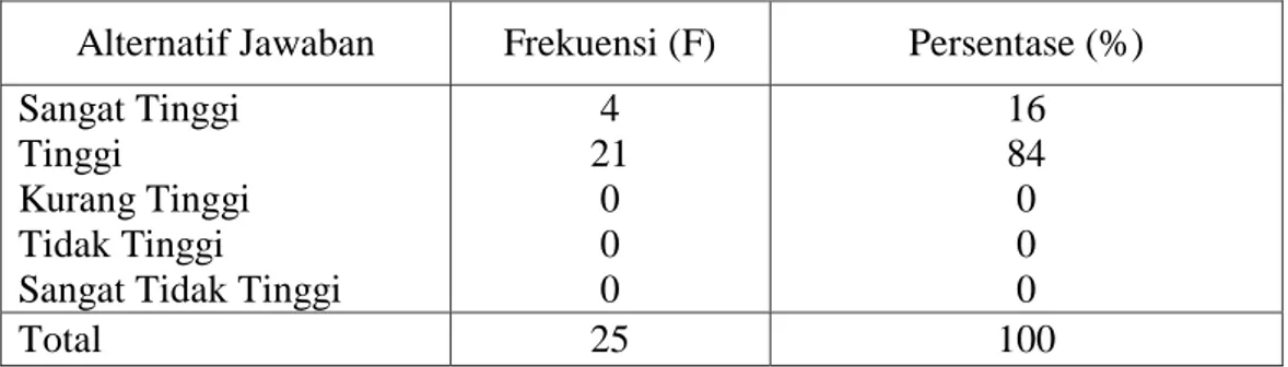 Tabel 4.2. pernyataan responden terhadap dimensi tuntutan tugas  Alternatif Jawaban  Frekuensi (F)  Persentase (%)  Sangat Tinggi 