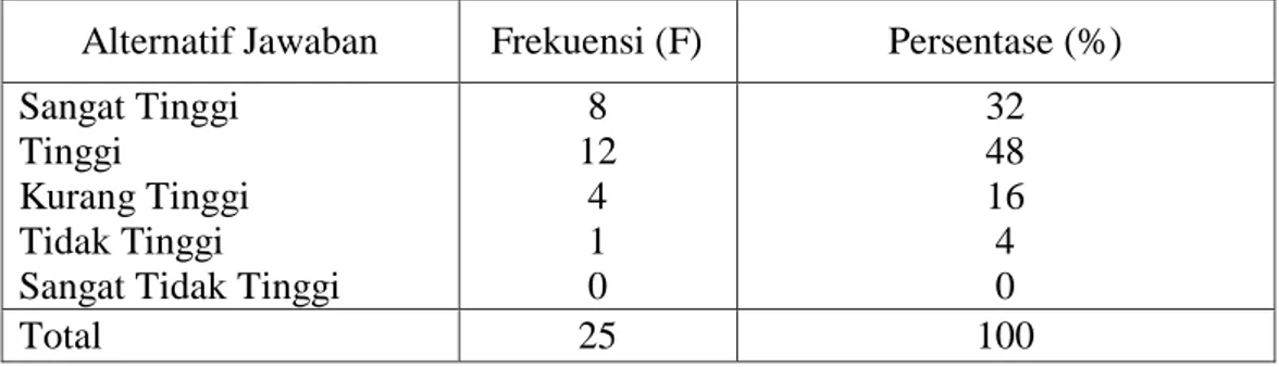 Tabel 4.3.pernyataan responden terhadap tuntutan peran  Alternatif Jawaban  Frekuensi (F)  Persentase (%)  Sangat Tinggi 