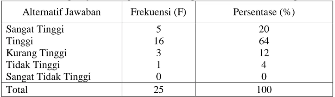 Tabel 4.4.pernyataan responden terhadap dimensi tuntutan antar pribadi  Alternatif Jawaban  Frekuensi (F)  Persentase (%)  Sangat Tinggi 