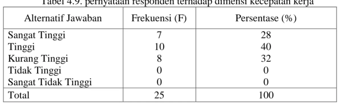 Tabel 4.9. pernyataan responden terhadap dimensi kecepatan kerja   Alternatif Jawaban  Frekuensi (F)  Persentase (%)  Sangat Tinggi 