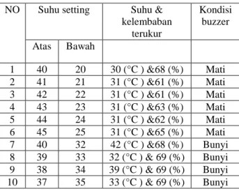 Tabel 8. pengukuran termometer dan  receiver  NO  Suhu pada  termometer (°C )  Receiver Suhu    1  2  3  4  1  32  31  32  30  31 (°C )  2  31  32  31  30  32 (°C )  3  32  32  30  31  31 (°C )  4  35  33  31  30  33 (°C )  5  35  30  31  31  33 (°C )  6  