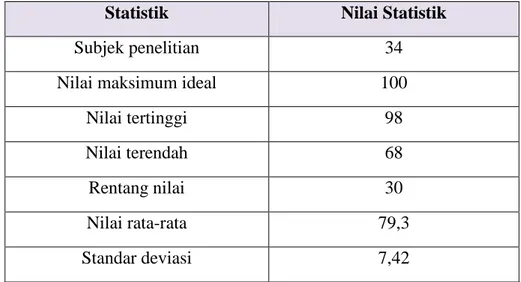 Tabel  4.3  Statistik  Skor  Hasil  Belajar  Matematika  Setelah  Diterapkan  Model  pembelajaran  Kooperatif  Tipe  Talking stick 