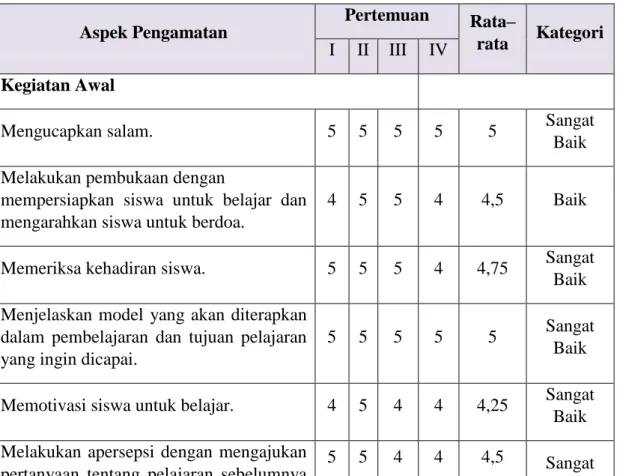 Tabel 4.9  Pengamatan  Kemampuan  Guru  dalam  Mengelola  Pembelajaran  Melalui  Penerapan  Model  kooperatif  tipe  Talking Stick dalam pembelajaran matematika pada siswa  kelas X SMA Muhammadiyah Wilayah Makassar 