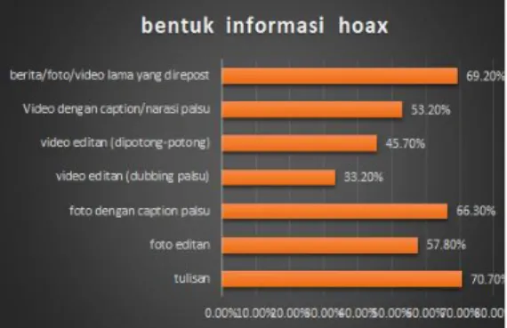 Grafik 4.6. Bentuk informasi hoax  Dapat  dijabarkan  dari  data  grafik 4.6. diatas bahwa bentuk dari  informasi  hoax  paling  banyak  adalah  dalam  bentuk  tulisan  yaitu  sebanyak  70.70%,  lalu  disusul  dengan berita/foto/video lama yang  direpost  
