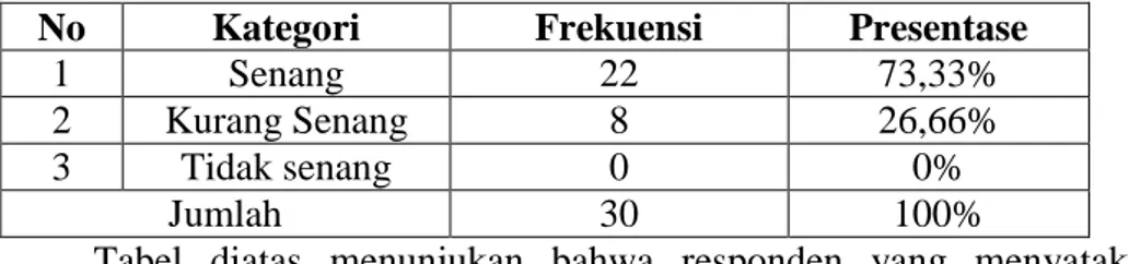 Tabel  diatas  menunjukan  bahwa  responden  yang  menyatakan  senang  sebanyak 22 orang (73,33%), yang menyatakan kurang senang sebanyak 8 orang  (26,66%),  dan  tidak  ada  yang  menyatakan  tidak  senang  (0%)