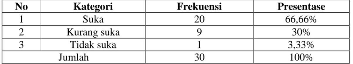 Tabel  XVI  Distribusi  Frekuensi  Responden  tentang  perasaan  saat  belajar  muhadatsah