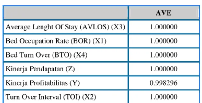 Tabel di atas memberikan nilai Average  Variance Extracted (AVE) di atas 0,5 (Imam  Ghozali,2014:40) untuk semua variabel yang  terdapat pada model penelitian